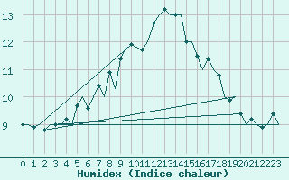 Courbe de l'humidex pour Farnborough