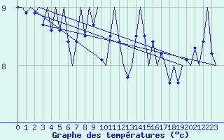 Courbe de tempratures pour Platform P11-b Sea