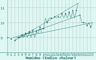 Courbe de l'humidex pour Platform P11-b Sea