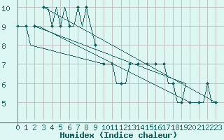 Courbe de l'humidex pour Liverpool Airport