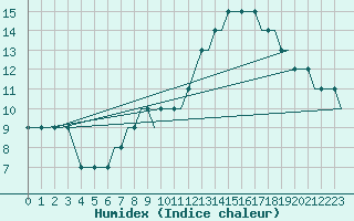 Courbe de l'humidex pour Kosice, Barca