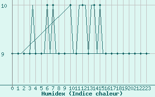 Courbe de l'humidex pour Valhall B Platform