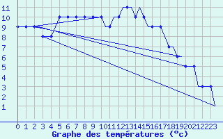 Courbe de tempratures pour Manchester Airport