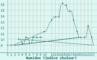 Courbe de l'humidex pour Friedrichshafen