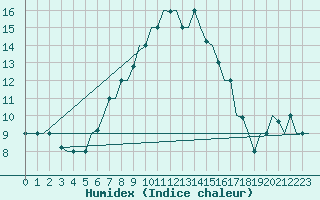 Courbe de l'humidex pour Zadar / Zemunik