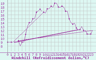 Courbe du refroidissement olien pour Souda Airport