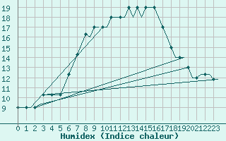 Courbe de l'humidex pour Kalmar