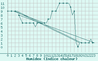 Courbe de l'humidex pour Hessen