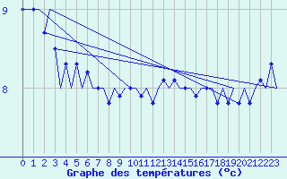 Courbe de tempratures pour Platform L9-ff-1 Sea