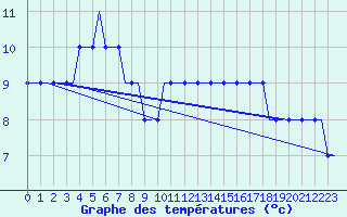 Courbe de tempratures pour Snorre A Oilp