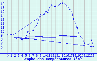 Courbe de tempratures pour Maribor / Slivnica