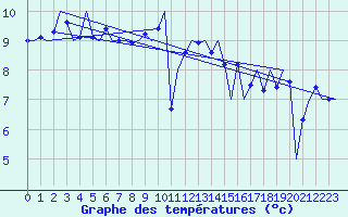 Courbe de tempratures pour Bronnoysund / Bronnoy