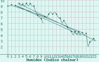 Courbe de l'humidex pour Aberdeen (UK)