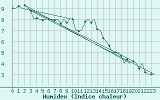 Courbe de l'humidex pour Lechfeld