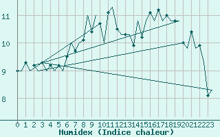 Courbe de l'humidex pour Jersey (UK)