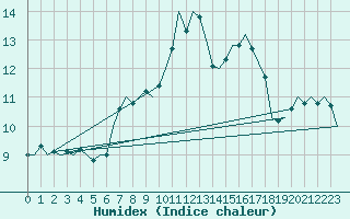 Courbe de l'humidex pour Holzdorf