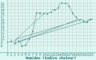 Courbe de l'humidex pour Salzburg-Flughafen
