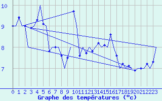 Courbe de tempratures pour Platform F16-a Sea