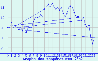 Courbe de tempratures pour Vlieland