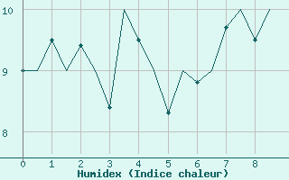 Courbe de l'humidex pour Kiruna Airport