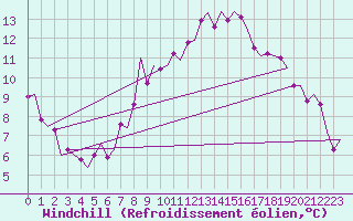 Courbe du refroidissement olien pour Laupheim