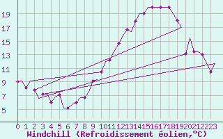 Courbe du refroidissement olien pour Colmar - Houssen (68)