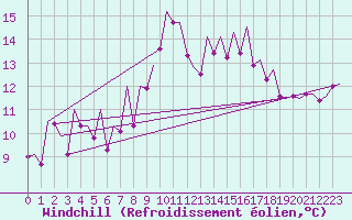 Courbe du refroidissement olien pour Bilbao (Esp)