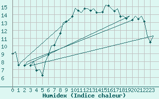 Courbe de l'humidex pour Bilbao (Esp)