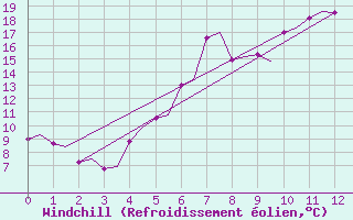 Courbe du refroidissement olien pour Trondheim / Vaernes