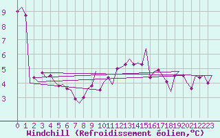 Courbe du refroidissement olien pour Fassberg