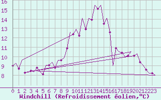 Courbe du refroidissement olien pour Rheine-Bentlage