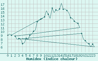 Courbe de l'humidex pour Samedam-Flugplatz