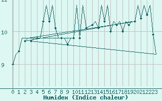 Courbe de l'humidex pour Jersey (UK)