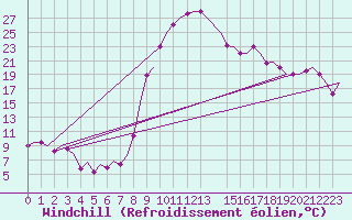 Courbe du refroidissement olien pour Nouasseur