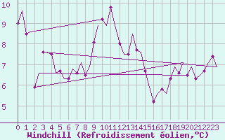 Courbe du refroidissement olien pour Amsterdam Airport Schiphol