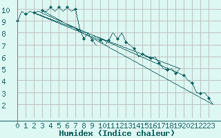 Courbe de l'humidex pour Wittmundhaven