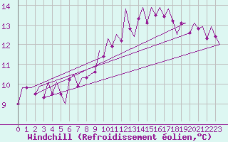 Courbe du refroidissement olien pour Eindhoven (PB)