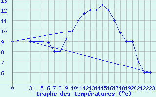 Courbe de tempratures pour Mecheria