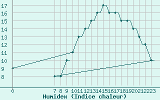 Courbe de l'humidex pour Southend-On-Sea