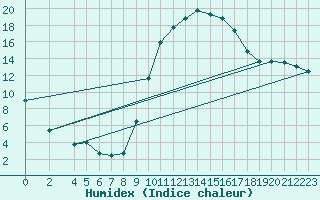 Courbe de l'humidex pour Trets (13)