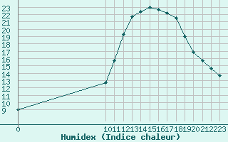 Courbe de l'humidex pour Herbault (41)