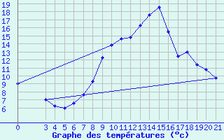 Courbe de tempratures pour Gradiste