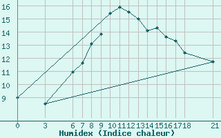 Courbe de l'humidex pour Kirsehir