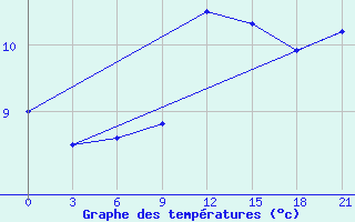 Courbe de tempratures pour Trubcevsk