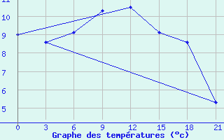 Courbe de tempratures pour Bogoroditskoe Fenin