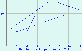 Courbe de tempratures pour Tatoi