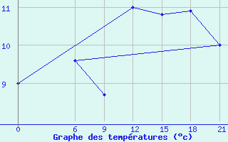 Courbe de tempratures pour Dalatangi