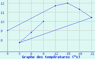 Courbe de tempratures pour Orsa