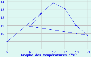 Courbe de tempratures pour Mourgash