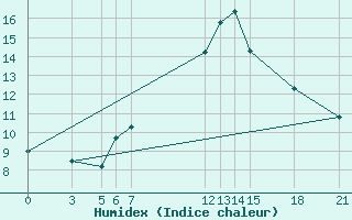 Courbe de l'humidex pour Pozarane-Pgc